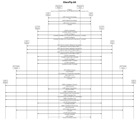 Ellisys Message Sequence Chart (MSC) Export